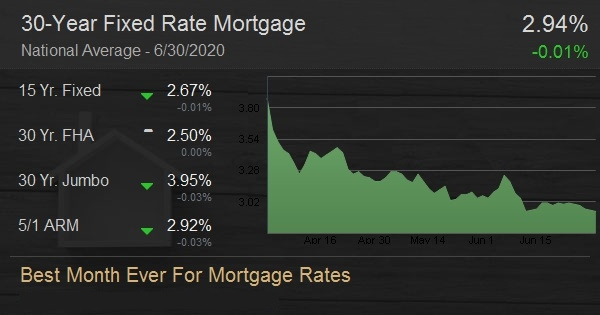 Best Month Ever For Mortgage Rates