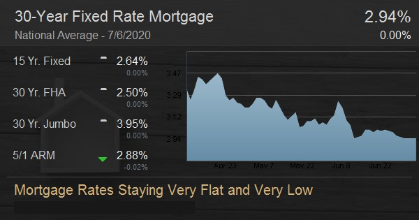 Mortgage Rates Staying Very Flat and Very Low