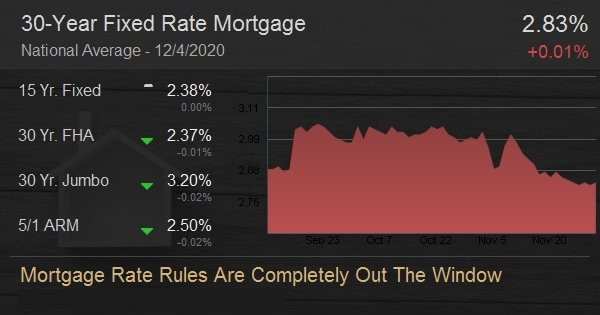 Mortgage Rate Rules Are Completely Out The Window