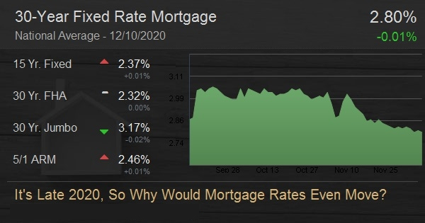 It's Late 2020, So Why Would Mortgage Rates Even Move?