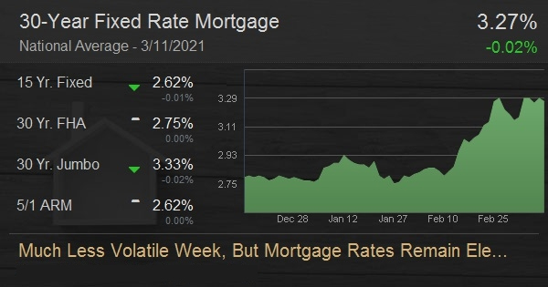 Much Less Volatile Week, But Mortgage Rates Remain Elevated