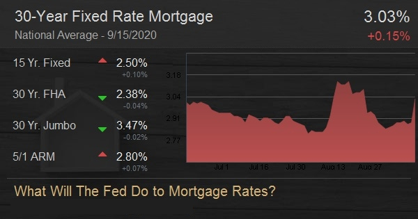 What Will The Fed Do to Mortgage Rates?