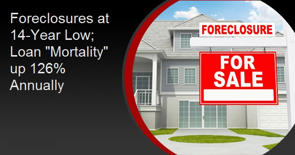 Foreclosures at 14-Year Low; Loan