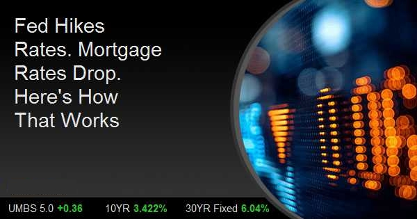 Fed Hikes Rates. Mortgage Rates Drop. Here's How That Works