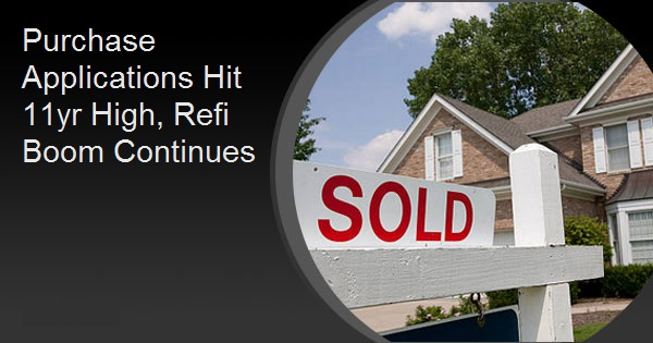 Purchase Applications Hit 11yr High, Refi Boom Continues