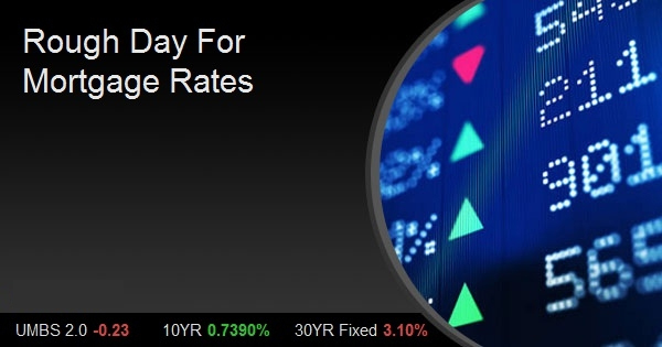 Rough Day For Mortgage Rates