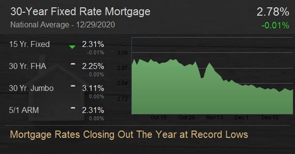 Mortgage Rates Closing Out The Year at Record Lows