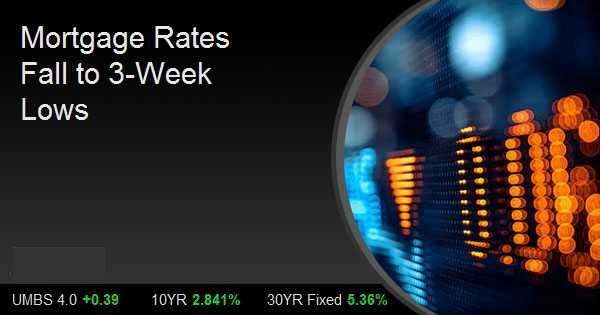 Lowest Rates in More Than a Month